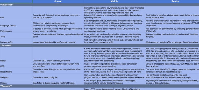 Software Engineering Competency Matrix You Should Consider in 2022